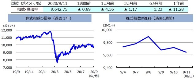 （注）左グラフは2019年9月11日～2020年9月11日、右グラフは2020年9月4日～2020年9月11日。株式指数は、MSCIオーストラリア指数（配当込み、現地通貨ベース）。  （出所）FactSetのデータを基に三井住友DSアセットマネジメント作成