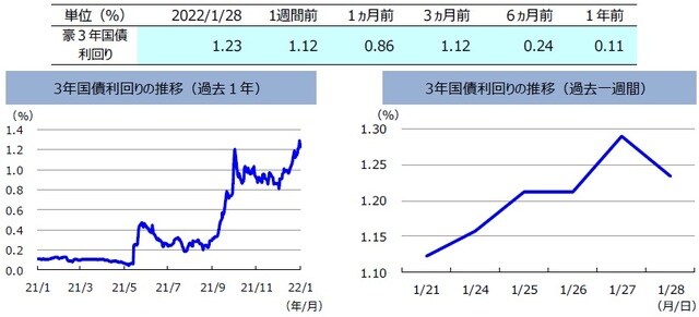 （注）左グラフは2021年1月28日～2022年1月28日、右グラフは2022年1月21日～2022年1月28日。 （出所）FactSetのデータを基に三井住友DSアセットマネジメント作成