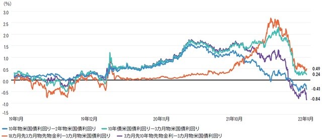 2019年1月1日~2022年9月15日 出所:ブルームバーグ