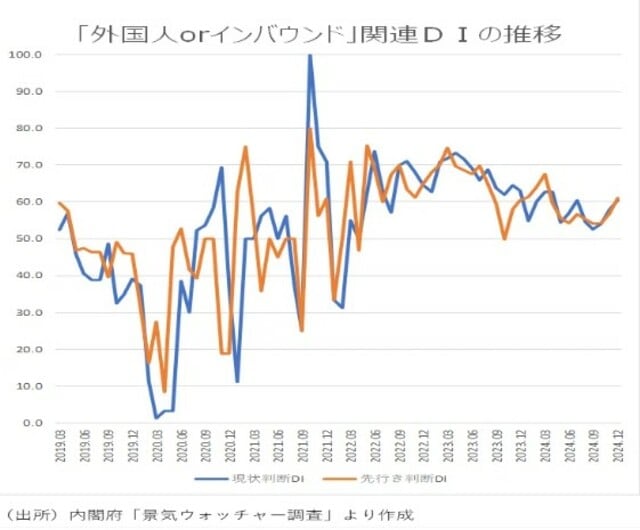 （出所）内閣府「景気ウォッチャー調査」より作成