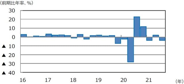 （注）データは2016年1-3月期～2021年7-9月期。 （出所）FactSetのデータを基に三井住友DSアセットマネジメント作成