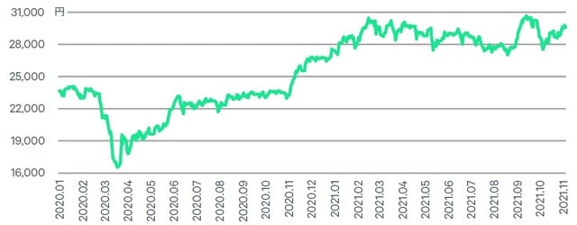 出所：Datastream,CBRE2021年11月