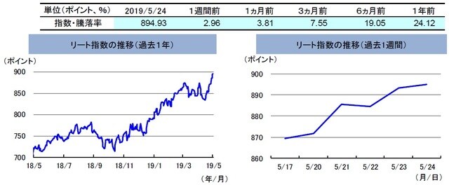 （注）左グラフは2018年5月24日～2019年5月24日、右グラフは2019年5月17日～2019年5月24日。 リート指数は、S&PオーストラリアREIT指数（配当込み、現地通貨ベース）。 （出所）FactSetのデータを基に三井住友DSアセットマネジメント作成