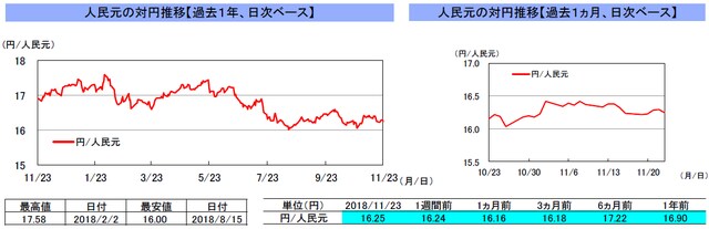 （注）左グラフは2017年11月23日～2018年11月23日、右グラフは2018年10月23日～2018年11月23日｡ （出所）リフィニティブのデータを基に三井住友アセットマネジメント作成