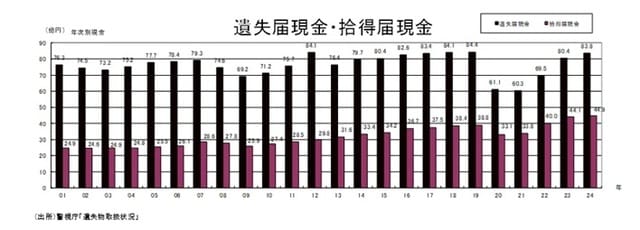 出所：警視庁「遺失物取扱状況」
