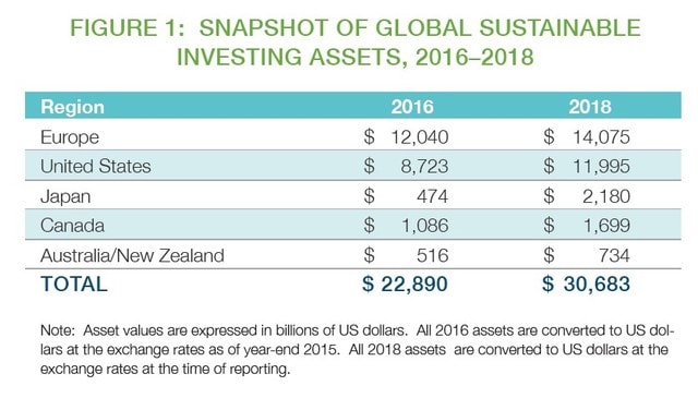 SNAPSHOT OF GLOBAL SUSTAINABLE INVESTING ASSETS