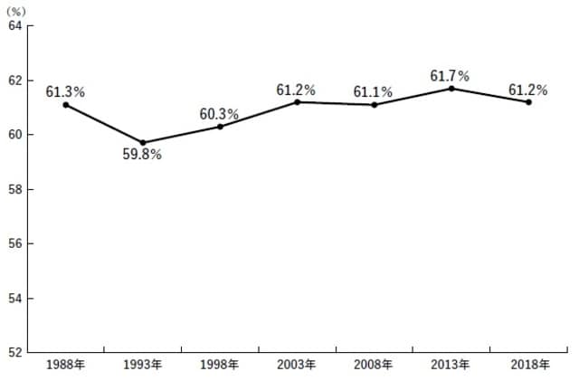 出典：総務省「平成30年住宅土地統計調査 住宅及び世帯に関する基本集計 結果の概要」