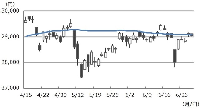 （注）データは2021年4月15日から6月28日。 （出所）Bloombergのデータを基に三井住友DSアセットマネジメント作成