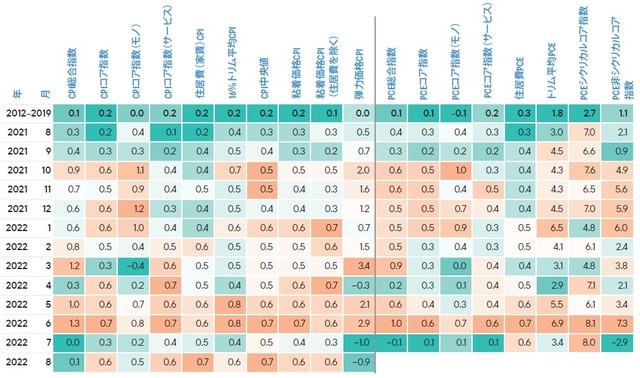 2021年8月～2022年8月 出所：フランクリン・テンプルトン債券リサーチ、FRB、BEA、マクロボンド