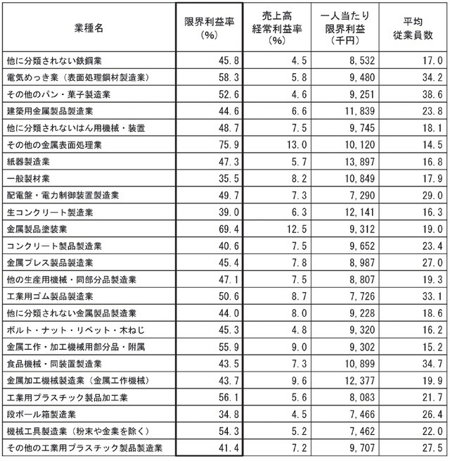 『TKC経営指標』速報版（製造業）（令和5年3月決算～令和5年5月決算）
