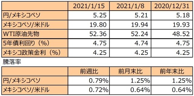 （注1）先週末は最終営業日ベース。  （注2）円/メキシコペソと円/米ドルの単位は円、メキシコペソ/米ドルの単位はメキシコペソ。  （注3）メキシコペソ/米ドルの騰落率はメキシコペソの対米ドルでの騰落率。  （注4）WTI原油先物価格の単位は米ドル。  （注5）前週比は2021年1月8日から2021年1月15日まで、前月末比は2020年12月31日から2021年1月15日まで、前年末比は2020年末から2021年1月15日まで。  （出所）FactSetのデータを基に三井住友DSアセットマネジメント作成