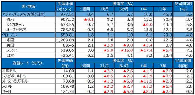 （注）S＆P REIT指数の国・地域別指数（配当込み、現地通貨ベース）に基づく。配当利回りは2018年12月末、10年国債利回りは2019年1月18日の終値。ユーロはドイツの10年国債利回り。為替レートの騰落率は、プラスの場合が各国通貨高・円安、マイナス▲の場合が各国通貨安・円高。 （出所）FactSet、Bloomberg L.P.のデータを基に三井住友アセットマネジメント作成