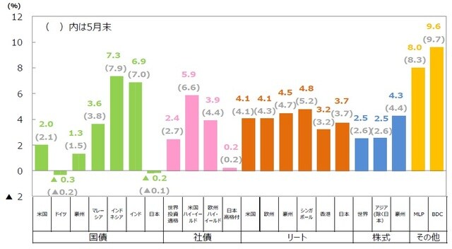 （注1）国債は10年国債利回り。社債は世界投資適格社債がBloomberg Barclays Global Aggregate Corporates Index、米国ハイ・イールド社債がBloomberg Barclays U.S. High Yield Index、欧州ハイ・イールド社債がBloomberg Barclays Pan-European High Yield Index、日本高格付社債がNOMURA-BPI事業債指数。リートはすべてS&P先進国リート指数の主な国・地域指数。株式は世界株式がMSCI AC ワールドインデックス、アジア（除く日本）株式がMSCI AC アジア（除く日本）インデックス、豪州株式がMSCI豪州インデックス。MLPはアレリアンMLP・インデックス、BDCはウェルズファーゴBDC・インデックス。 （注2）MLPは有限責任組合（Master Limited Partnership）で、米国で行われている共同投資事業形態の1つです。エネルギーや天然資源に関する事業などを行っているMLPがあります。BDCは米国の事業開発会社（Business Development Companies）です。銀行とは異なる企業形態で、中堅企業等向けに、融資や出資（株式の取得など）を行う会社です。 （出所）Bloomberg L.P.、野村證券金融工学研究センター、S&P Dow Jones Indices LLC、FactSetのデータを基に三井住友DSアセットマネジメント作成