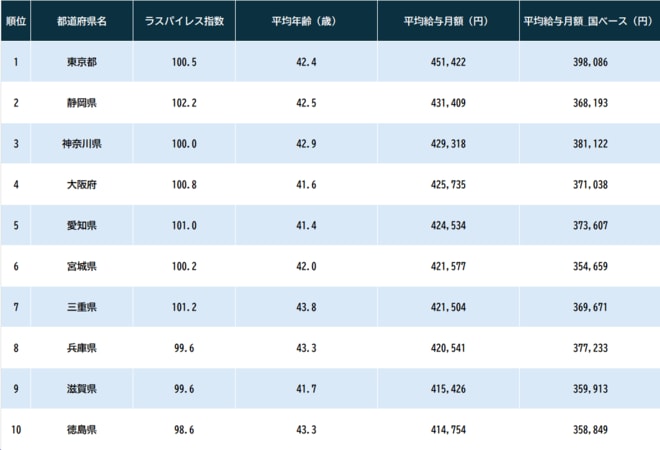 出所：総務省『令和5年地方公務員給与実態調査』より作成