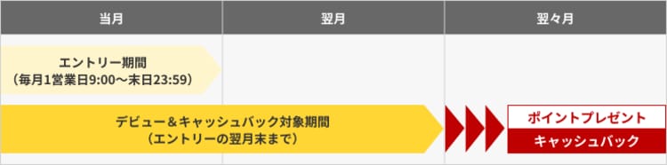 先物・オプション取引デビュー応援プログラムのスケジュール