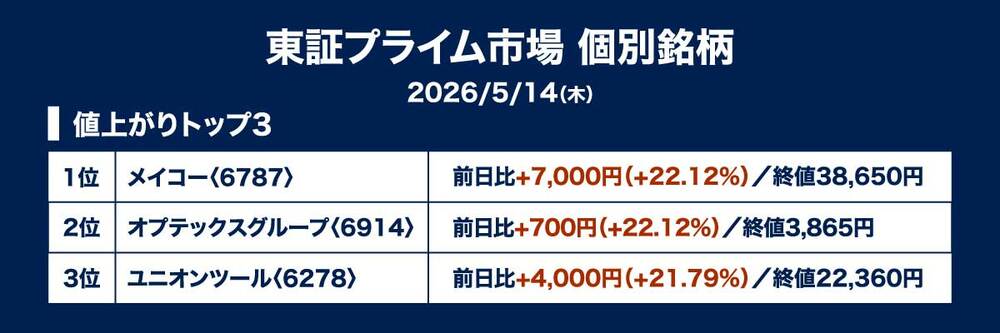 ［図表1］値上がり率トップ3