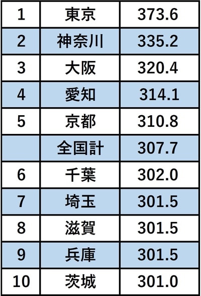 出所：厚生労働省「令和２年賃金構造基本統計調査」