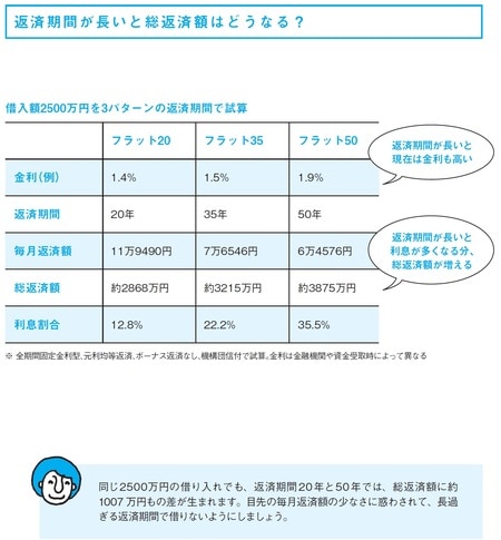 ［図表1］返済期間によって1000万円以上の差が生じる