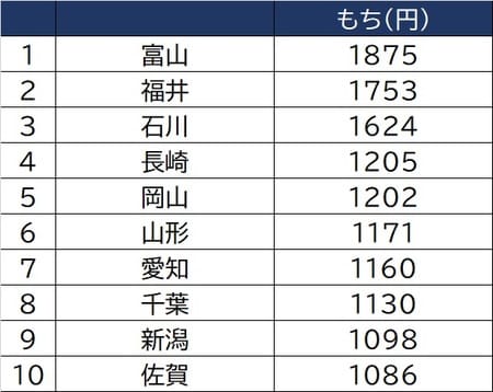 出所：総務省「家計調査」二人以上世帯12月餅支出額より作成