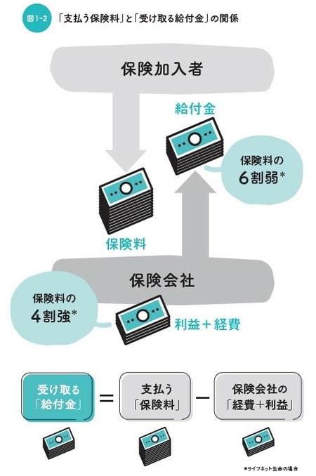 出所：後田 亨氏著『この保険、解約してもいいですか？』（日経BP）より抜粋