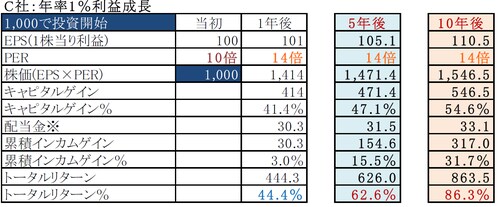 ※EPSの30％を配当するとし、1年間分、5年間分、10年間分を表示