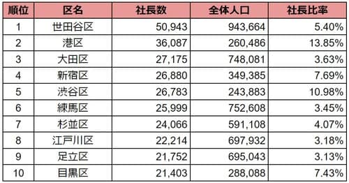 出典:『2021年全国「社長の住む街」調査』(東京商工リサーチ)