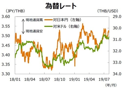 （注1）データ期間は2018年1月1日～2019年7月31日。 （注2）対米ドルは逆目盛。 （出所）Bloombergのデータを基に三井住友DSアセットマネジメント作成