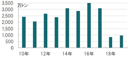 ［図表2］米国の中国への大豆輸出量 年次、期間：2010年～2019年（19年は7月25日現在） 出所：ブルームバーグのデータを使用してピクテ投信投資顧問作成
