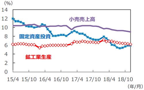 （注）データは2015年4月～2018年12月。 年初来累計の前年同期比。 （出所）Bloomberg L.P.のデータを基に三井住友アセットマネジメント作成