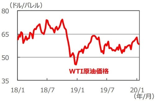 （注）データは2018年1月5日～2020年1月21日。WTIは原油価格の代表的な指標のひとつ。 （出所）Bloomberg L.P.のデータを基に三井住友DSアセットマネジメント作成