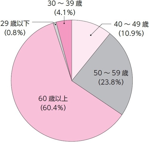 出典：公益財団法人日本賃貸住宅管理協会「民間賃貸住宅市場の実態調査」