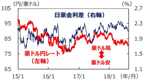 （注1）データは2015年1月2日～2018年9月5日。 （注2）金利差は豪州－日本。金利はともに3年国債利回り。 （出所）Bloomberg L.P.のデータを基に三井住友アセットマネジメント作成