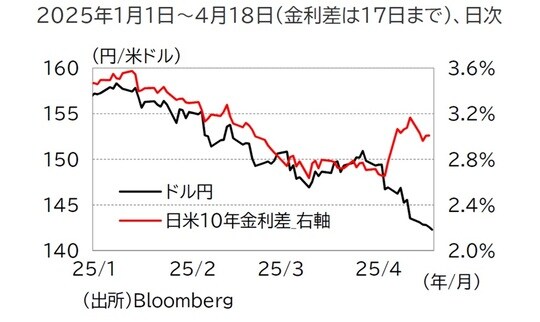 出所：Bloomberg