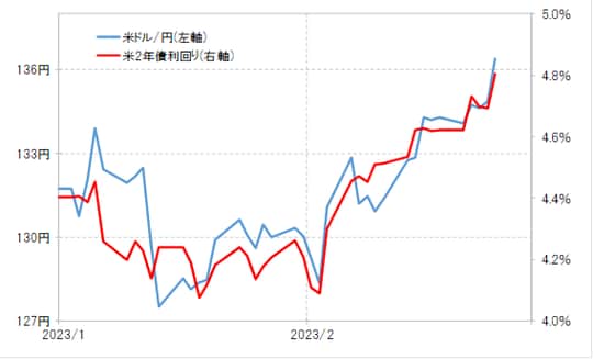 出所：リフィニティブ社データよりマネックス証券が作成