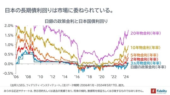 ［図表3］日銀の政策金利と日本国債利回り