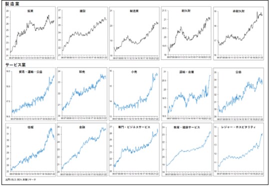 ［図表6］米国セクター別実質賃金推移ー非管理労働者（平均時給）