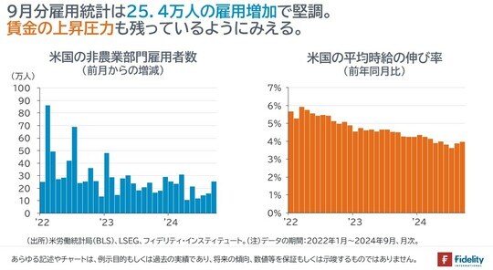 ［図表1］米国の非農業部門雇用者数（前月からの増減）／［図表2］米国の平均時給の伸び率（前年同月比）