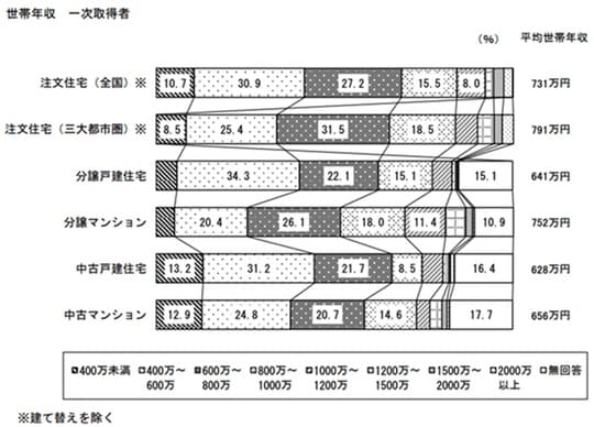 出典:国土交通省住宅局「令和元年度住宅市場動向調査報告書」