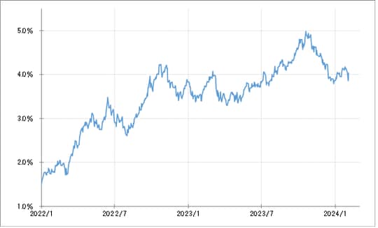 出所：リフィニティブ社データよりマネックス証券が作成