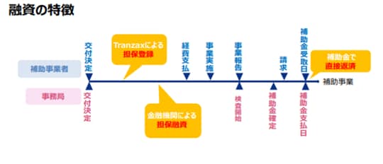 ［図表1］POファイナンスのスキーム