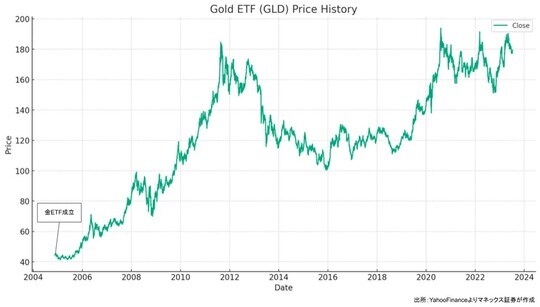 出所：Yahoo!Financeよりマネックス証券が作成
