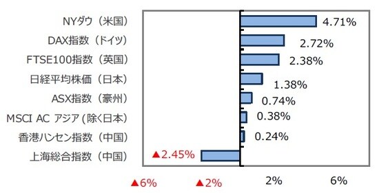 （出所）FactSet、BloombergL.P.のデータを基に三井住友DSアセットマネジメント作成