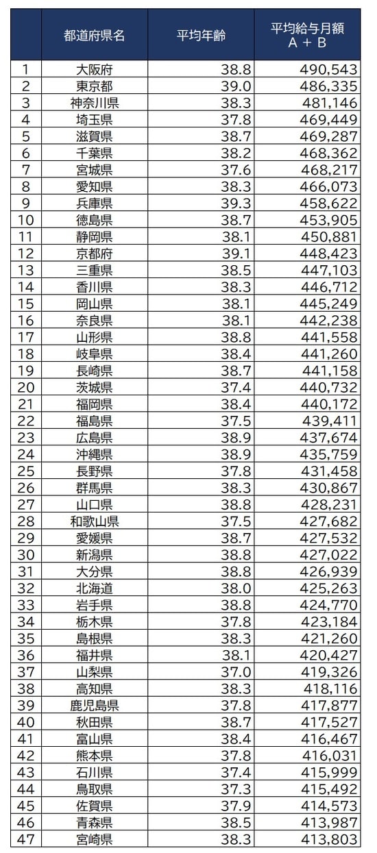 出所：総務省『給与・定員等の調査結果等』より作成