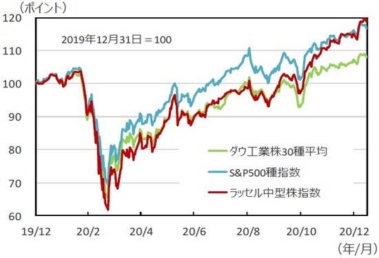 （注）データは2019年12月31日～2021年1月15日。 （出所）Bloomberg L.P.のデータを基に三井住友DSアセットマネジメント作成