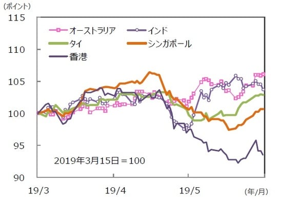 （注）データは2019年3月15日～2019年6月14日。グラフの各国・地域別の株価指数は表と同じ。 （出所）Bloomberg L.P.のデータを基に三井住友DSアセットマネジメント作成