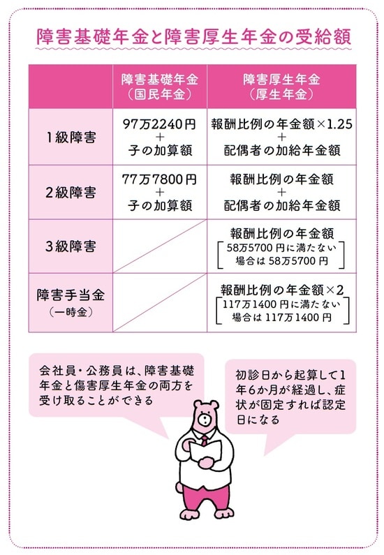出典）長尾義弘著『私の老後 私の年金 このままで大丈夫なの? 教えてください。』（河出書房新社）より。