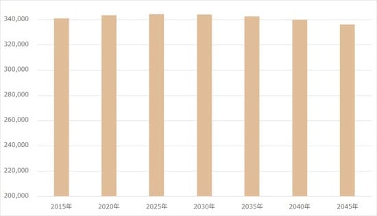 出所：国立社会保障・人口問題研究所「日本の地域別将来推計人口（平成30（2018）年推計）」