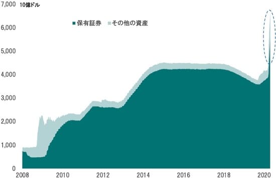 期間:2008年〜2020年4月22日 出所:FRBの統計よりピクテ投信投資顧問が作成