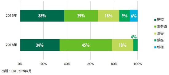 ［図表4］路面店舗のポップアップストア出店エリア