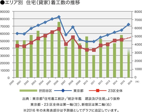 ［図表8］地域別住宅着工数の推移